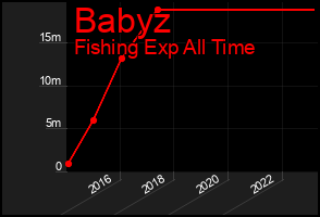 Total Graph of Babyz