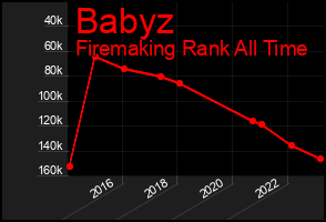 Total Graph of Babyz