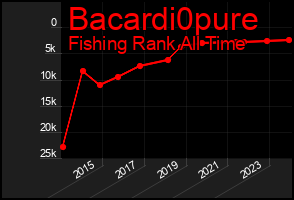 Total Graph of Bacardi0pure