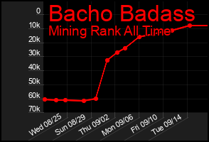 Total Graph of Bacho Badass