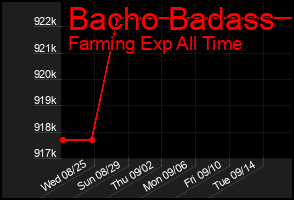 Total Graph of Bacho Badass