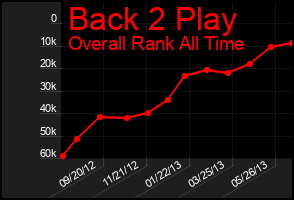 Total Graph of Back 2 Play