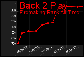 Total Graph of Back 2 Play