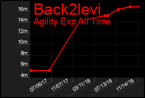 Total Graph of Back2levi