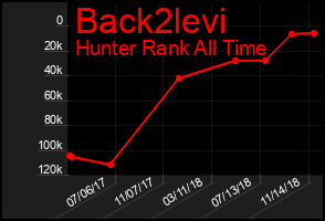 Total Graph of Back2levi