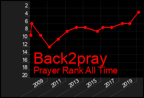 Total Graph of Back2pray