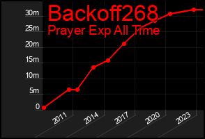 Total Graph of Backoff268