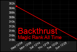 Total Graph of Backthrust
