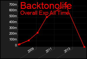 Total Graph of Backtonolife