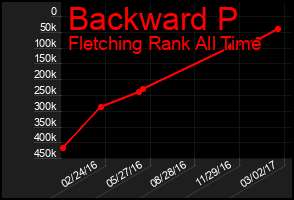 Total Graph of Backward P