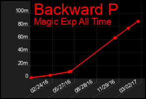 Total Graph of Backward P