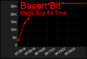 Total Graph of Bacon Bit