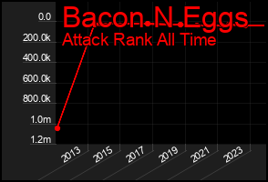 Total Graph of Bacon N Eggs