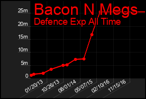 Total Graph of Bacon N Megs