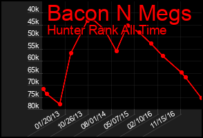 Total Graph of Bacon N Megs