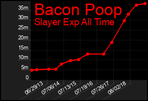 Total Graph of Bacon Poop