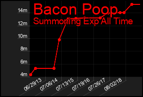 Total Graph of Bacon Poop