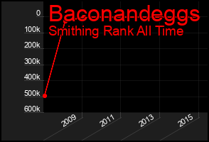 Total Graph of Baconandeggs
