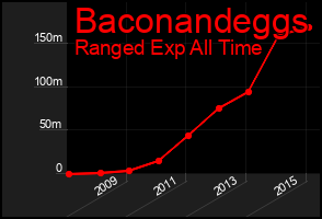 Total Graph of Baconandeggs
