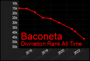 Total Graph of Baconeta