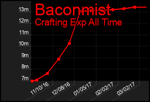Total Graph of Baconmist
