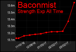 Total Graph of Baconmist