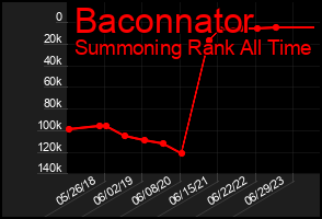 Total Graph of Baconnator