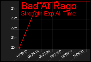 Total Graph of Bad At Rago
