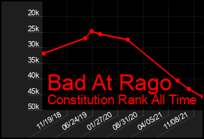 Total Graph of Bad At Rago