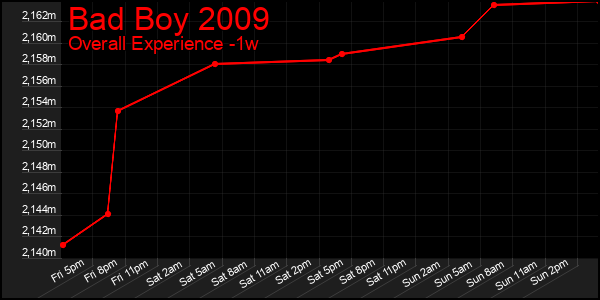 1 Week Graph of Bad Boy 2009