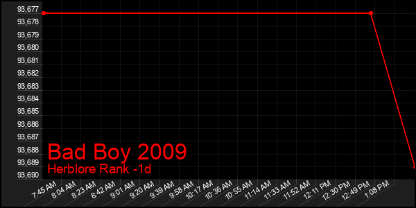 Last 24 Hours Graph of Bad Boy 2009