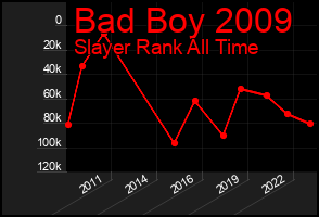 Total Graph of Bad Boy 2009