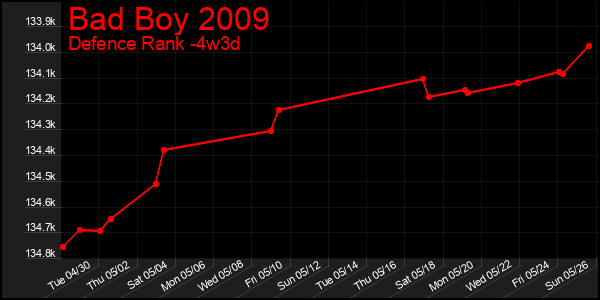 Last 31 Days Graph of Bad Boy 2009