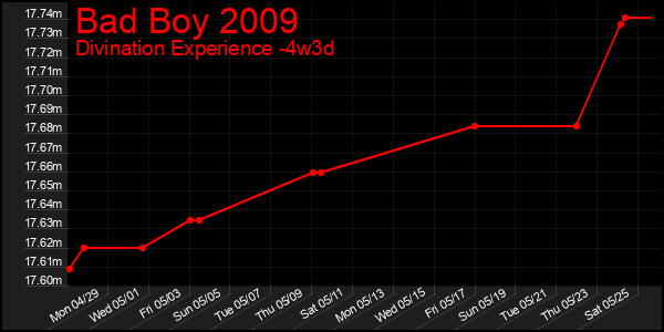 Last 31 Days Graph of Bad Boy 2009