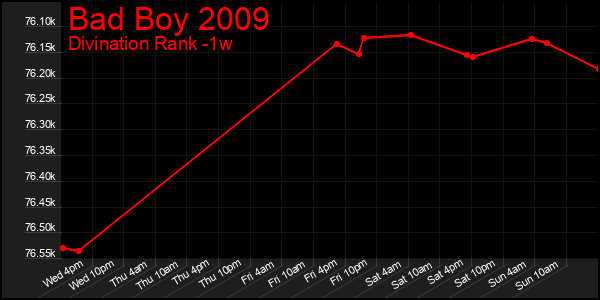 Last 7 Days Graph of Bad Boy 2009