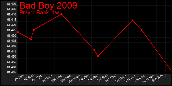 Last 7 Days Graph of Bad Boy 2009