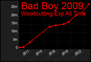 Total Graph of Bad Boy 2009