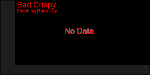 Last 7 Days Graph of Bad Crispy