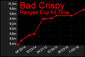 Total Graph of Bad Crispy