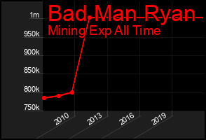 Total Graph of Bad Man Ryan