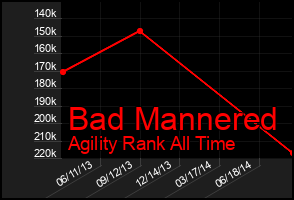 Total Graph of Bad Mannered
