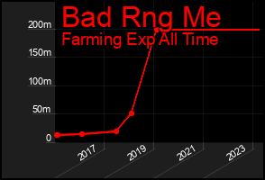 Total Graph of Bad Rng Me