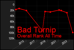 Total Graph of Bad Turnip