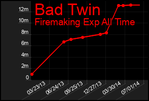 Total Graph of Bad Twin