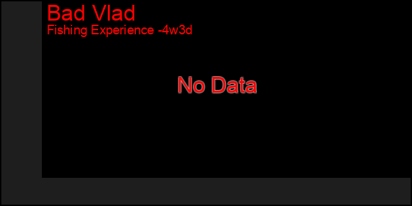 Last 31 Days Graph of Bad Vlad