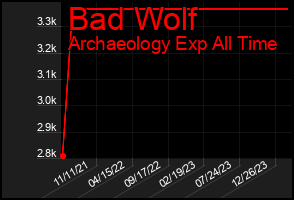 Total Graph of Bad Wolf