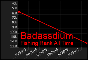 Total Graph of Badassdium