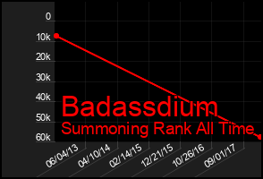 Total Graph of Badassdium