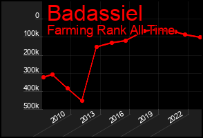 Total Graph of Badassiel