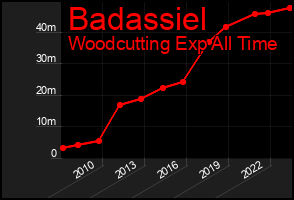 Total Graph of Badassiel